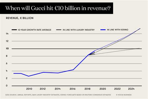 gucci gang net worth|gucci profit margin.